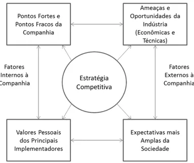 Figura 5: Contexto de formulação da estratégia competitiva 