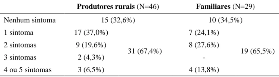 Tabela  4  –  Distribuição de sintomas respiratórios autorreferidos em população rural  avaliada em SJU por quantidade de sintomas apresentados