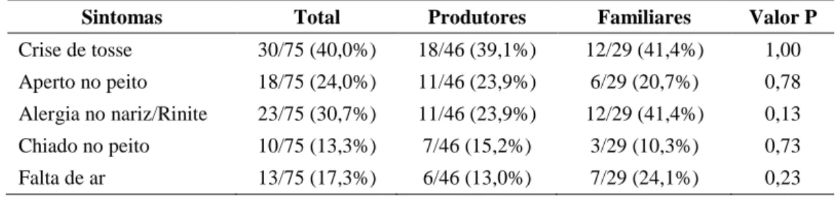 Tabela  5  –  Distribuição de sintomas respiratórios autorreferidos em população rural avaliada em  SJU por sintomas e grupo avaliado no período de safra 2014