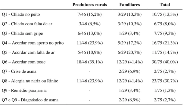 Tabela 6 – Prevalência de respostas afirmativas no questionário de sintomas respiratórios entre os  produtores rurais e familiares em SJU, 2014