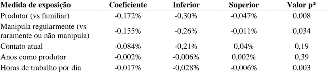 Tabela  10  –  Relação entre as medidas de exposição a agrotóxicos e a relação do observado pelo  esperado de FEF 25-75%  em população rural de SJU