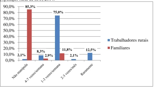 Figura  10  –  Frequência de manipulação de agrotóxicos no período da safra entre  população rural de SJU, 2014