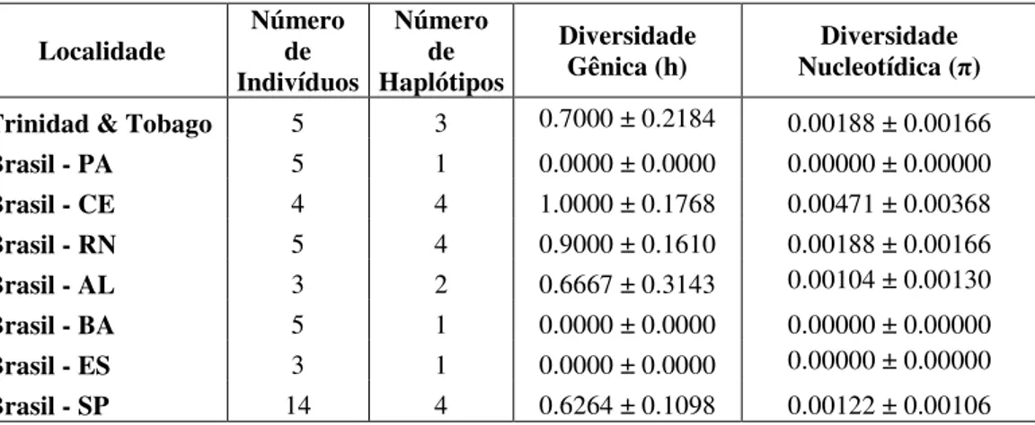 Tabela 12. Sesarma rectum. Número de indivíduos, de haplótipos e índices de diversidade haplotípica ou gênica  (h) e nucleotídica ( ), por localidade