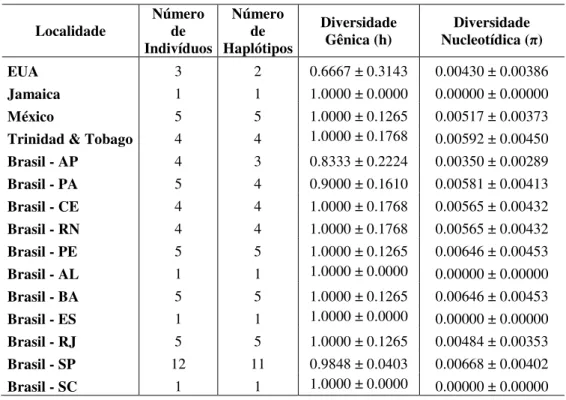 Tabela 13. Ucides cordatus. Número de indivíduos, de haplótipos e índices de diversidade haplotípica ou gênica  (h) e nucleotídica ( ), por localidade