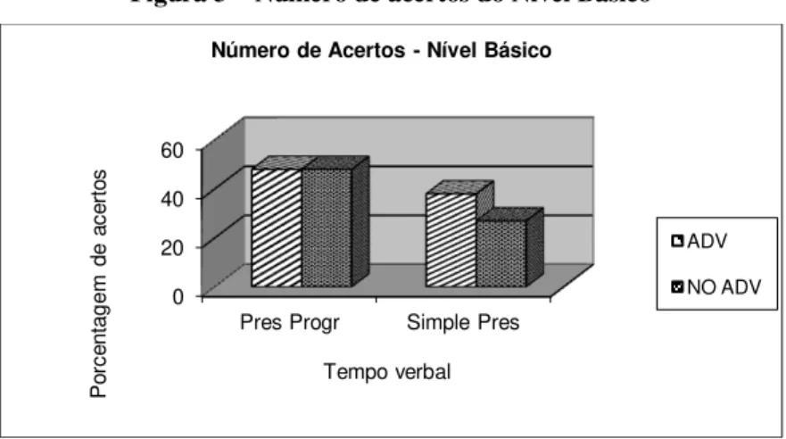 Figura 3 – Número de acertos do Nível Básico