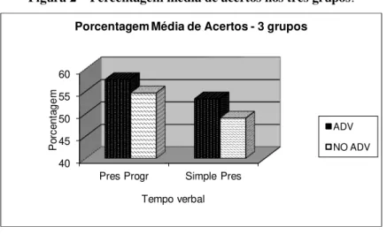 Figura 2 – Percentagem média de acertos nos três grupos.