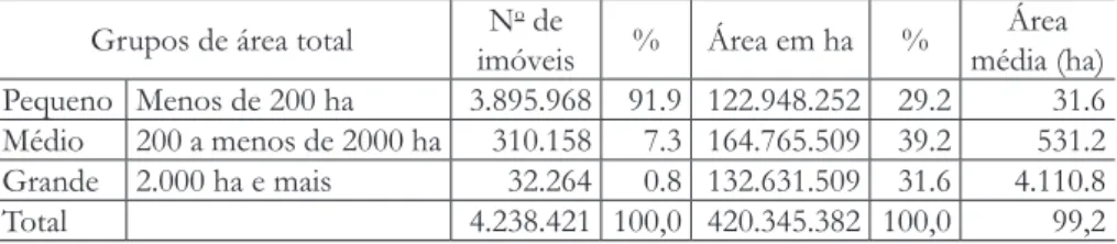 Tabela 1 - INCRA – Síntese da estrutura fundiária do Brasil - 2003 Grupos de área total N o  de 