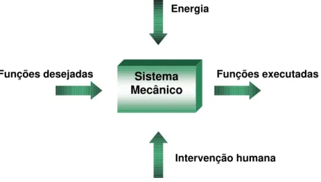 FIGURA 2.4 – Funcionamento de um Sistema Mecânico Passivo (HORIKAWA, 2000)