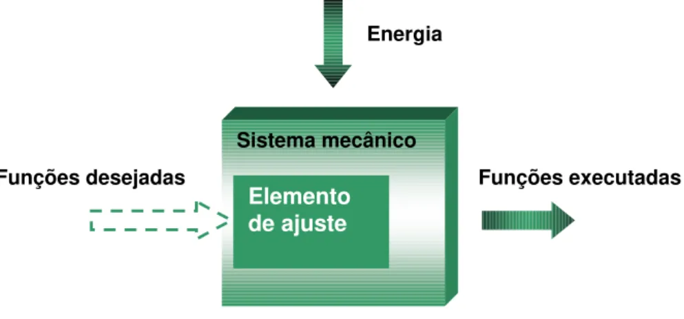 FIGURA 2.5 – Funcionamento de um Sistema Mecânico Ativo (HORIKAWA, 2000)