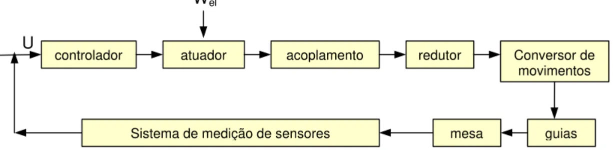 FIGURA 2.11 – Estrutura funcional de um posicionador (TAVARES, 1995)Wel