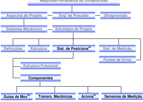 FIGURA 2.12 – Estrutura da Revisão da Literatura, abordando de maneira destacada o item Componentes do Sistema de Posicionamento