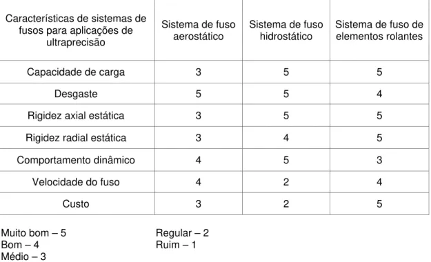 TABELA 2.1 – Propriedades das características de diferentes fusos para aplicações de ultraprecisão (WECK et al., 1998)