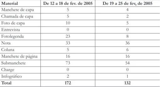 Tabela 3 – Dados qualitativos do jornal O Liberal: tipos de materiais publicados  sobre o caso Dorothy Stang