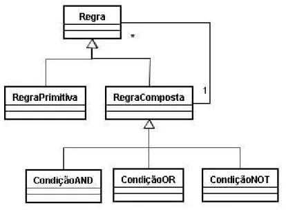 Figura 5.7 - Padrão RuleObject   Fonte Adaptada (YODER, 2007) 