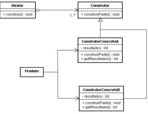 Figura 5.10 - Padrão Builder  Fonte Adaptada (GAMMA et al., 1995) 