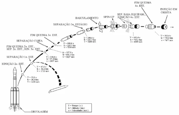 Figura 2.2 - Perfil típico da missão VLS  Fonte: (COMANDO DA AERONÁUTICA, 2004) 
