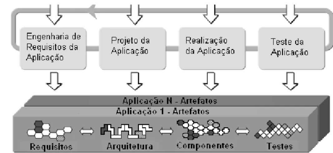 Figura 3.3 - Atividades da Engenharia de Aplicação   Fonte Adaptada: (POHL, BÖCKLE, LINDEN, 2005) 