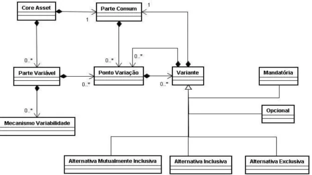 Figura 4.1 - Variabilidade na linha de produtos de software  Fonte Adaptada: (BACHMANN, CLEMENTS 2005) 