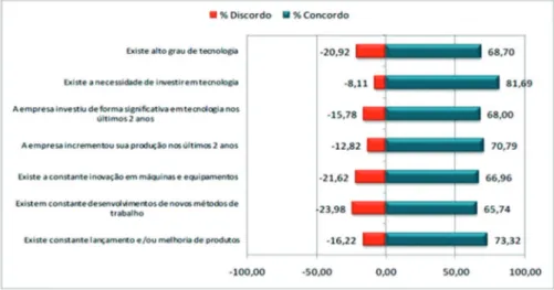 Gráfico 2 – Opiniões dos entrevistados sobre a percepção do nível de tecnologia  em relação à emprtesa em que trabalham