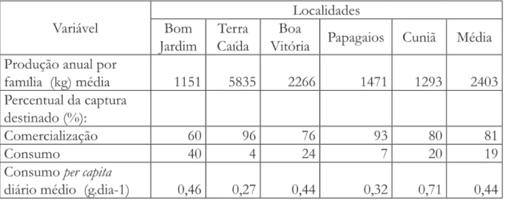 Tabela 3. Percentual da captura destinada à comercialização e à subsistência, e  consumo per capita diário médio (g.dia -1 ) por localidade estudada