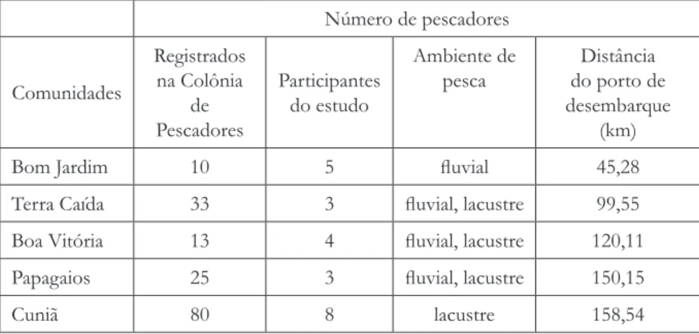 Tabela  1.  Número  de  pescadores  registrados  na  Colônia  de  Pescadores  de  Porto Velho nas comunidades estudadas (em 2009), número de pescadores que  participaram do estudo, principal ambiente de pesca e a distância da comunidade  do porto de desemb