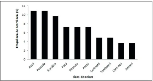 Figura 4 - Dez tipos de peixes citados como os preferenciais para o consumo  antigamente em Santarém.