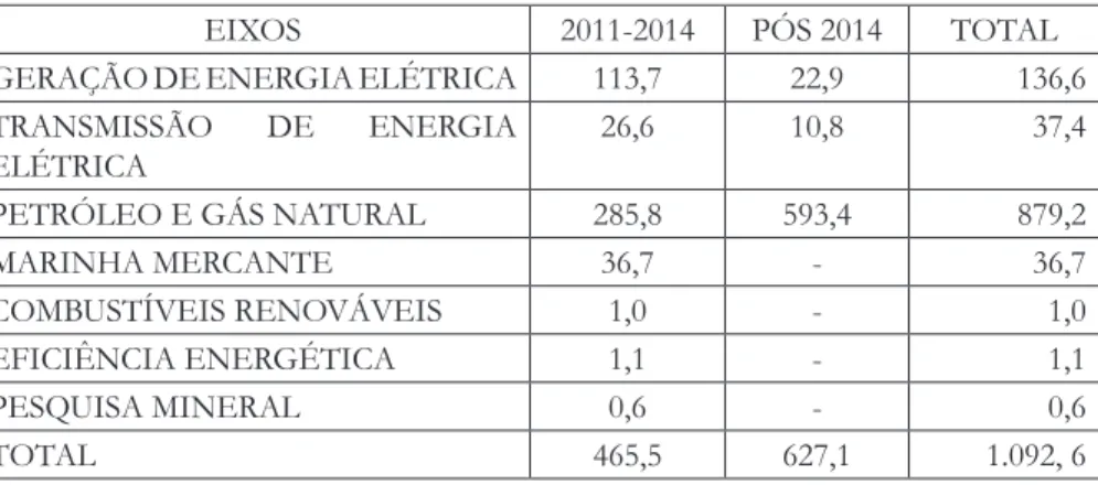 Tabela 1 - PAC II- investimento em energia (em R$ bilhões)