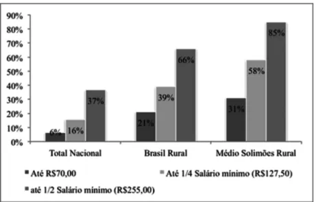 Figura 3 - Proporção de pessoas por classes selecionadas de rendimento domiciliar  per capita: totais nacionais e região de estudo (2010).