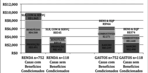 Figura 4 - Comparação entre a composição dos rendimentos e dos gastos anuais  médios em domicílios com e sem benefícios condicionados, mas elegíveis  (Mamirauá e Amanã, 2010).