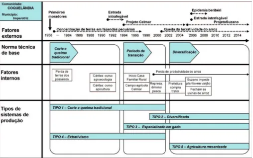 Figura 2 - Quadro geral de análise das mudanças nos sistemas de produção de  Coquelândia.