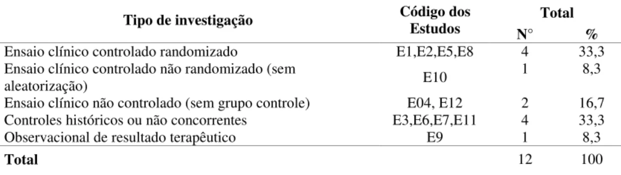 Tabela 2  -  Distribuição  dos  estudos  incluídos  para  revisão  sistemática,  conforme os tipos de investigações