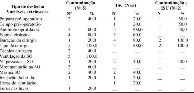 Tabela 4  -  Distribuição  da  freqüência  de  fatores  de  risco  extrínsecos  controlados  nos  estudos  incluídos  para  revisão  sistemática,  conforme os desfechos