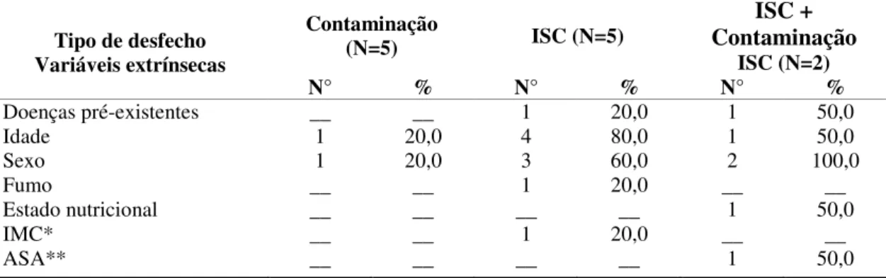 Tabela 5  -  Distribuição  da  freqüência  de  fatores  de  risco  intrínsecos  controlados  nos  estudos  incluídos  para  revisão  sistemática,  conforme os desfechos