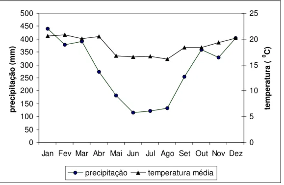 Figura 2: Média mensal (1952 a 1996) de precipitação acumulada no Posto Curva da Onça  (prefixo E3-153 / DAEE; 23 o  53’S, 46 o  29’W; altitude 500m) e temperatura média mensal  (2000 a 2005) no posto SCA n  o  8 / Concessionária Ecovias dos Imigrantes
