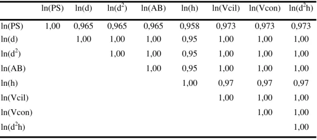Tabela 3: Matriz de correlação linear de Pearson entre as variáveis de estudo utilizadas  no procedimento 1