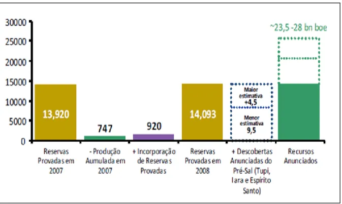 Figura 2- Incorporação dos volumes do Pré-Sal as reservas provadas  Fonte: Petrobras - Plano de Negócios 2009-2013