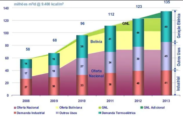 Figura 7 – Balanço de Oferta x Demanda de Gás Natural (milhões m 3 /dia)   Fonte: Petrobras - Plano de Negócios 2009-2013