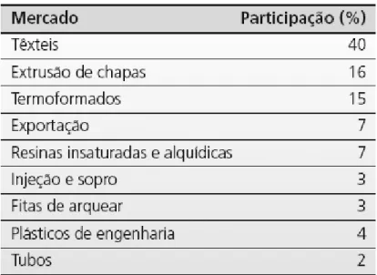 Tabela 03 - Distribuição dos Mercados para PET Reciclado