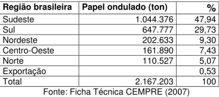 Tabela 09 - Evolução do Índice de Reciclagem de papel ondulado Ano Índice de Reciclagem 1992 68,2% 1997 71,6% 2002 77,3% 2004 79% 2006 77,4%