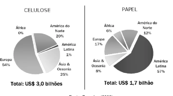 Gráfico 04: Destino das exportações brasileiras de celulose e papel - 2007