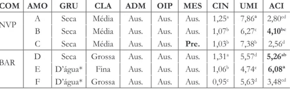 Tabela 1 – Classificação e características prováveis de desclassificação das farinhas COM AMO GRU CLA ADM OIP MES CIN UMI ACI  NVP A Seca Média Aus
