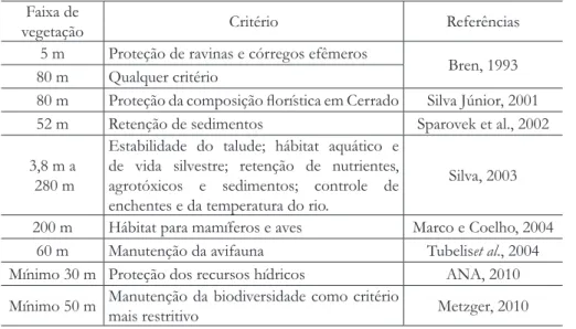 Tabela 2 - Áreas  de  Preservação  Permanente  em  zonas  ripárias  consideradas  ideais segundo os diferentes critérios.