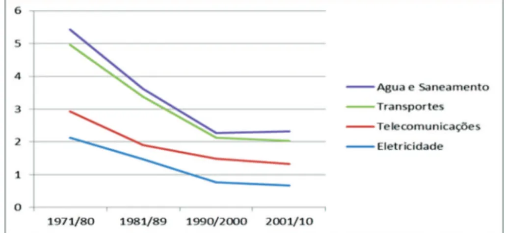 Gráfico 1 - Brasil: evolução dos investimentos em infraestrutura/PIB (%).