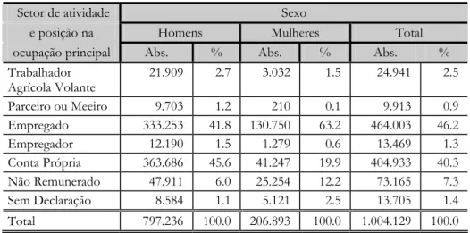 Tabela 1 - Pessoas Economicamente Ativas, segundo Sexo,setor de atividade e posição na  ocupação principal - 1980 