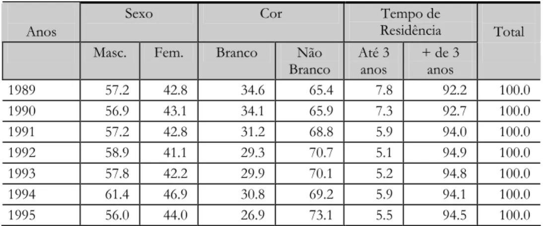 Tabela 5: População Empregada na RMB  por Sexo e Faixa Etária 