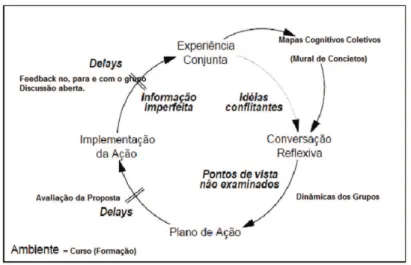 Figura 2 - Ciclo de Aprendizagem Experiencial, limitações e localização das  atividades desenvolvidas pelo estudo