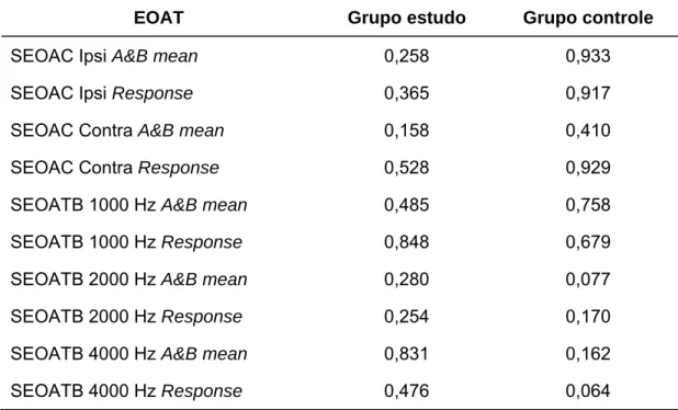 Tabela 1 –  P-valor das respostas de supressão ipsi e contralateral de EOAT  (em dB) para a comparação entre orelhas nos grupos controle e  estudo para as respostas obtidas em Response e A&amp;B mean por  meio do Teste de Wilcoxon 