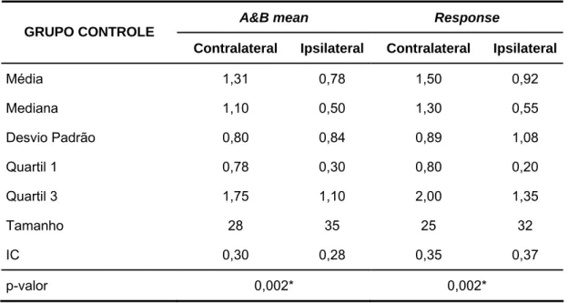Tabela 3 –  Análise comparativa entre o efeito de supressão ipsi e  contralateral (em dB) de EOAT evocadas por “clicks” do grupo  controle (GC) por meio doTeste de Mann-Whitney 