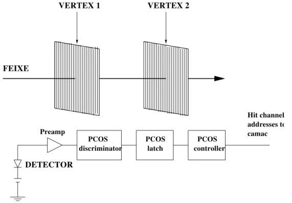 Figura 4.1: Desenho esquem´ atico do detector de v´ ertice e seu sistema eletrˆ onico para aquisi¸ c˜ ao de dados.
