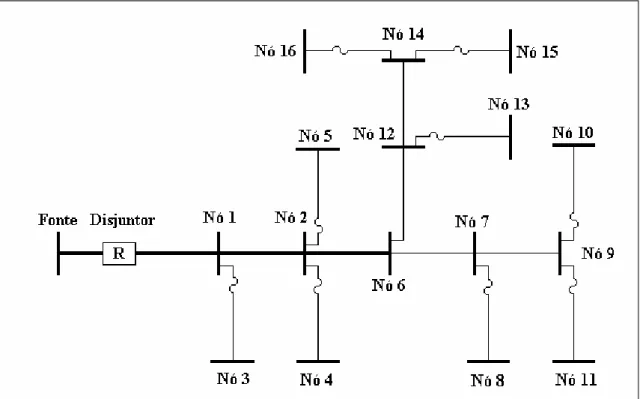 Figura 4.5 – Circuito com religamento no disjuntor da subestação em coordenação com fusí- fusí-veis nas laterais do circuito elétrico 